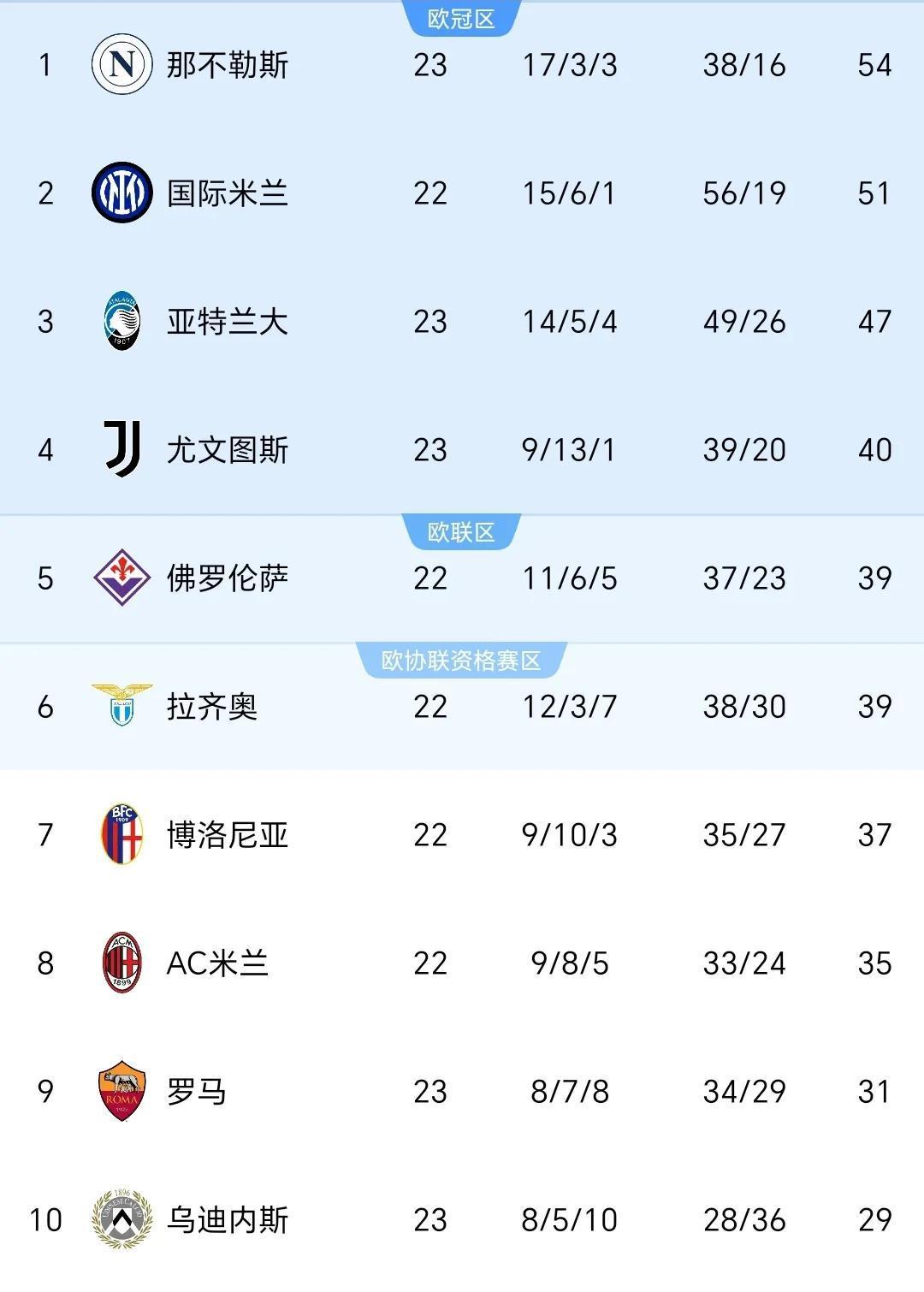 包含国际米兰客场逼平AC米兰，排名不变的词条